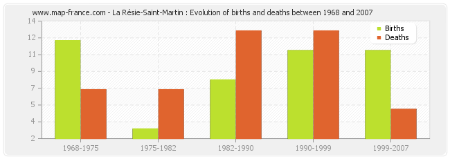 La Résie-Saint-Martin : Evolution of births and deaths between 1968 and 2007